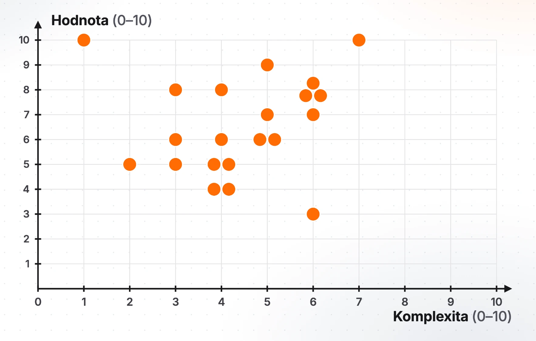 Graf 21 AI projektov: na vodorovnej osi komplexita od 0 do 10, na zvislej hodnota od 0 do 10. Najvyššia komplexita je 7.